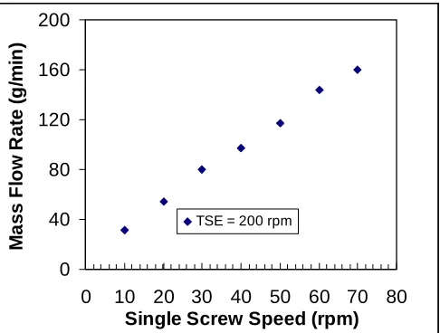 Table 4.1 shows an example of times measured for the carbon black pulse with PS at 200°C 
