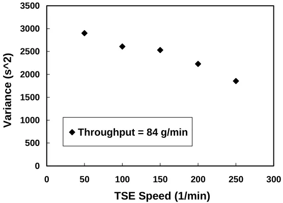 Figure 4.12 shows qualitatively what the extrudate looked like over time after a pulse 
