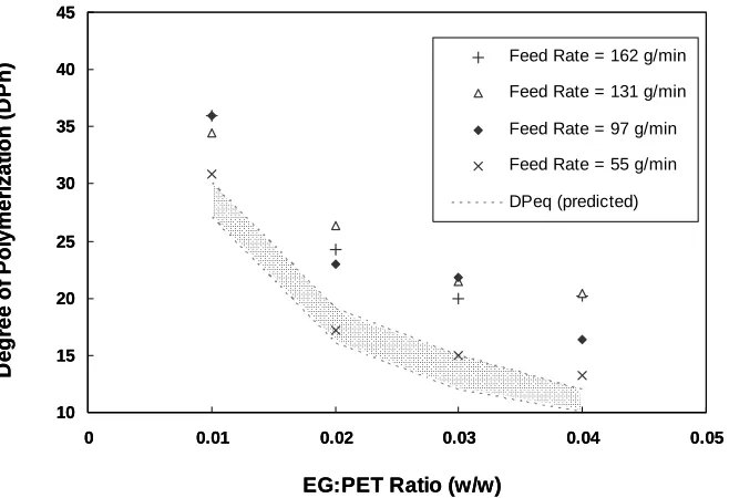 Figure 5.2 shows results obtained at steady-state.  Increasing the feed ratio of EG:PET (w/w) 
