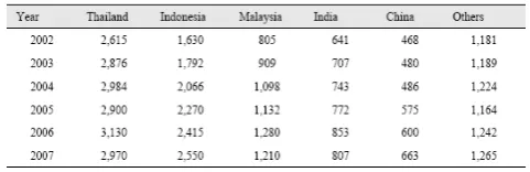 Table 1. Production of Natural Rubber Main Producer Countries (x 1,000 tons) [2] 