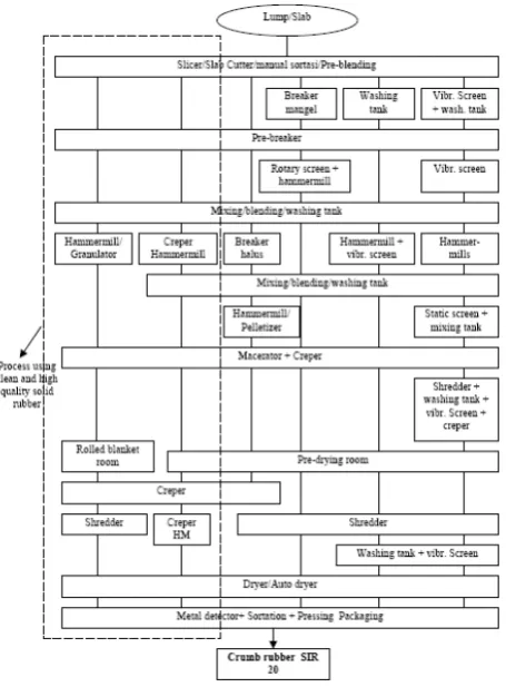 Figure 1  (2) electrical energy include types of devices, while the use of tools, electric power factor, equipment and production capacity of crumb rubber production, and  