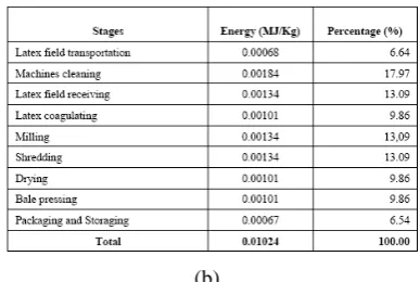 Figure 6.  Man-power consumption of SIR 20 (a) and SIR 3 (b) 