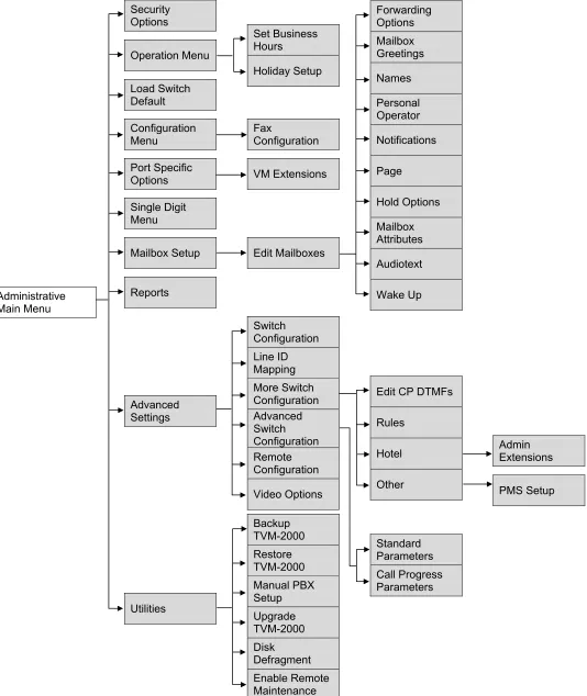 Figure 1: Administrative Menu Tree (Console) for the TVM-2000 Call Processing System 