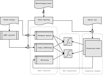 Figure 1: Flow-diagram of the active learner.