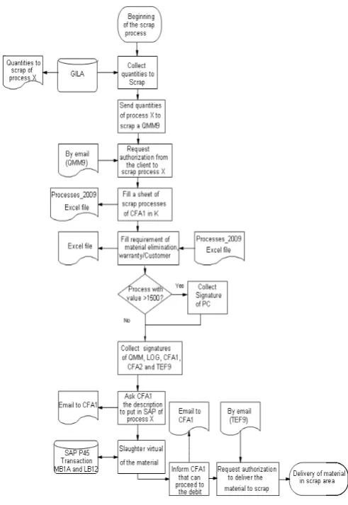 Figure 8 – Scrap process of TT products 