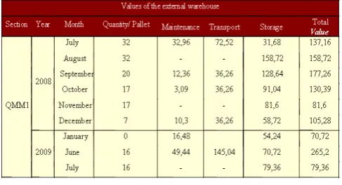 Table III – Values of external Warehouse July/2008 to July/2009 