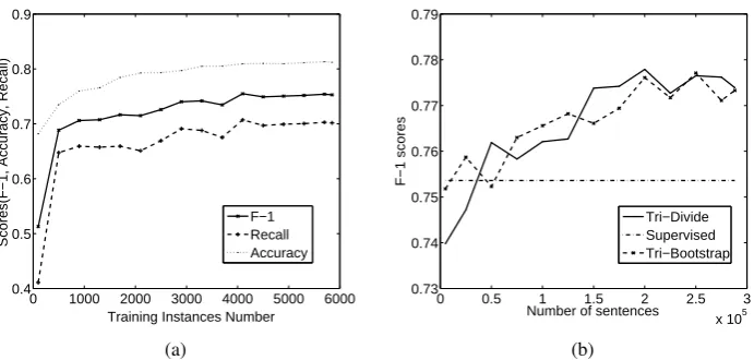 Figure 2: (a) Experiments on the Size of Labeled Training Data in Supervised Training; (b) Experimentson the Size of Unlabeled Data in Tri-training