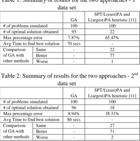 Table 1: Summary of results for the two approaches - 1stdata set 