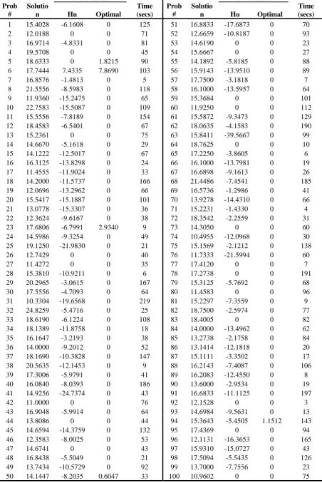 Table 3. Comparative results of GA, Hu [11] and the Optimal Solution for first data set  