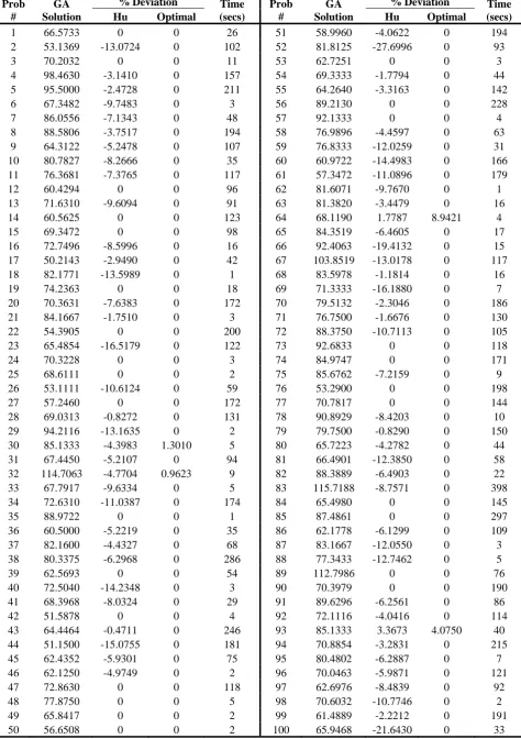 Table 4. Comparative results of GA, Hu [11] and the Optimal Solution for second data set  