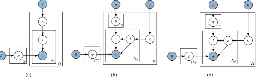 Figure 1: (a) LSM model; (b) JST model; (c) Reverse-JST model.be the total num-ber of topics, the procedure of generating a word