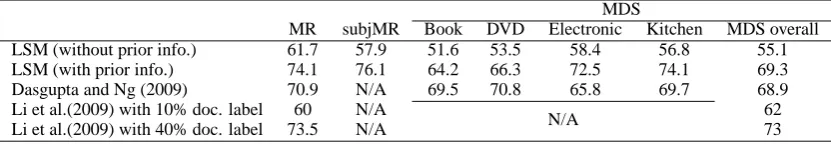 Table 1: Dataset and sentiment lexicon statistics. (Note:†after preprocessing.) denotes before preprocessing and * denotes# of words