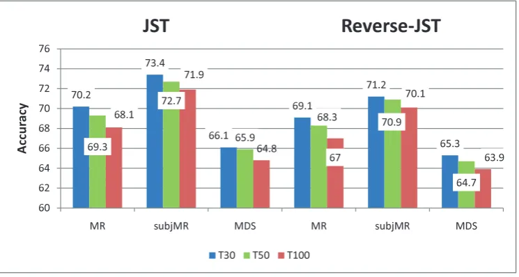 Figure 2: JST and Reverse-JST sentiment classiﬁcation results with multiple topics.MJST and Reverse-JST Results with