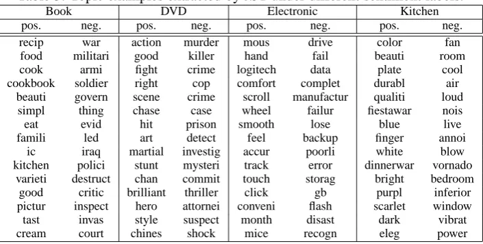 Table 3: Topic examples extracted by JST under different sentiment labels.BookDVDElectronicKitchen