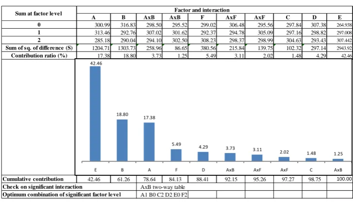 Table 3.  Pareto ANOVA analysis for dimensional error 