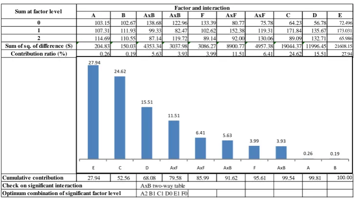 Table 7. Pareto ANOVA analysis for perpendicularity error 