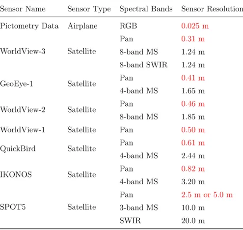 Table 3.1: Comparison of Spatial Resolution of Commercial Satellite and Aerial Images Sensor Name Sensor Type Spectral Bands Sensor Resolution