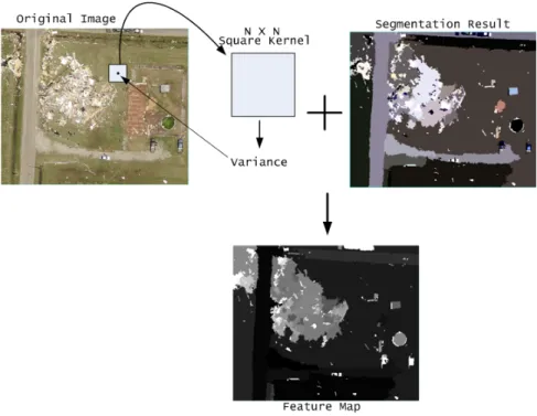 Figure 4.8: Texture feature calculation