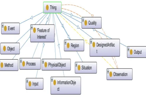 Fig.4:  SensorML Representation 