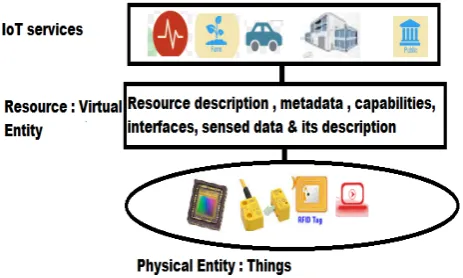 Fig.6. IOT resource abstraction 