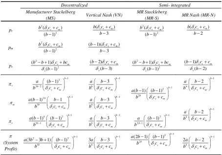 Table 1. Results for Stackelberg game and Nash game structure 