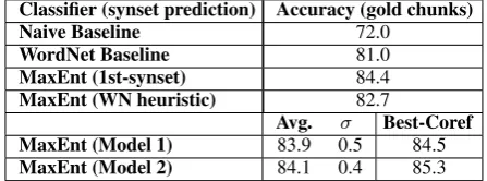 Table 2: Coreference resolution results (MUC scores; Models 0-2 are averaged over all samples)