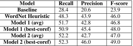 Table 4: Overall entity recovery.We measurehow many entities we identify correctly (requiringcomplete recovery of their coreference chains andcorrect prediction of their ontological class.