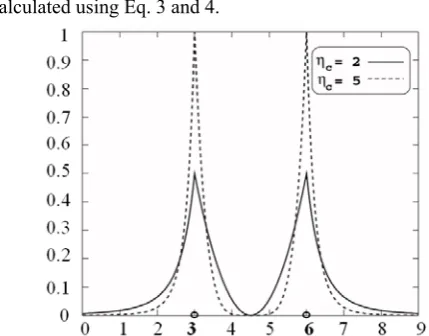 Figure 1: The probability density function for creating offspring solutions  with the SBX operator (adapted from [7])