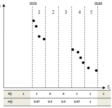 Figure 3: Diversity metric dynamics for ZDT1 and ZDT6 using NSGA-II. 
