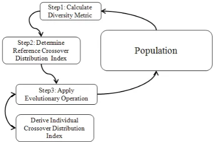 Figure 5: Schematic overview of SAM. Firstly, the diversity running  performance metric is calculated