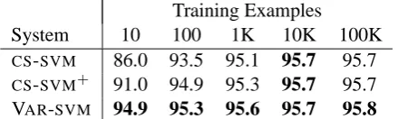 Table 1: Accuracy (%) of preposition-selectionSVMs. Unsupervised accuracy is 73.7%.