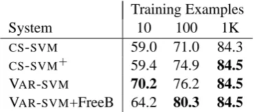 Table 3: Accuracy (%) of non-referential detectionSVMs. Unsupervised accuracy is 80.1%.