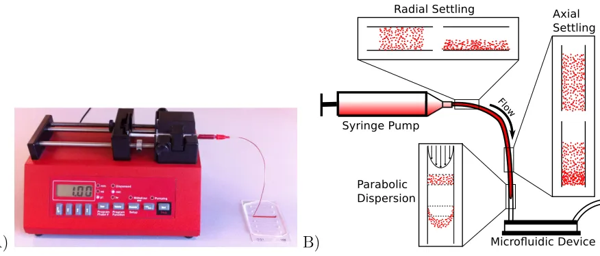 Figure 3.1: A) Typical setup for particle injection. Particles are often suspended in asmall volume syringe (e.g., 1 ml) mounted horizontally into a syringe pump connected tothe device through tubing that meets the syringe horizontally and the microﬂuidic 