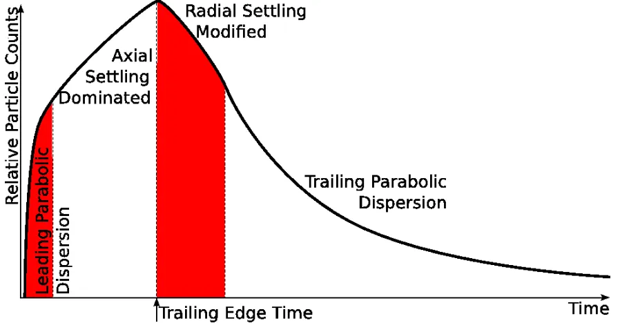 Figure 3.5: Model combining radial and axial settling and parabolic dispersion. Theinitial increase is due to parabolic dispersion and axial settling, the tail is due to acombination of a decrease due to radial settling and spreading by parabolic dispersion.