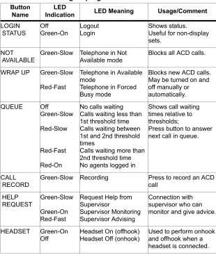Table 1 Agent programmable button status