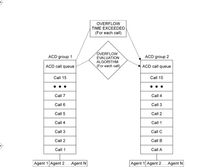 Figure 2  ACD Queue and Overflow structure