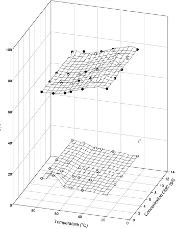 Figure 3. Dielectric properties of CMC solutions as a function of concentration and 