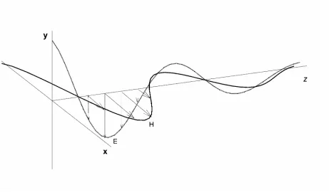Figure 2.2.1.  Propagation of electromagnetic waves in a dielectric material 