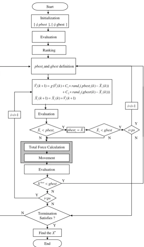Figure 3: Flow chart of modified EMPSO algorithm. 