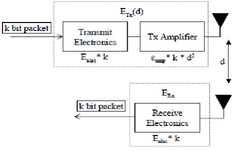 Figure 2 Radio energy dissipation model [19] 