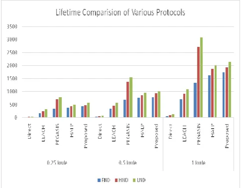 Figure 3:  Lifetime Comparison of Routing Protocols 