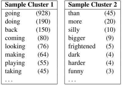 Table 2: Comparison against gold PoS tags usingVariation of Information (VI) and Adjusted RandIndex (ARI).