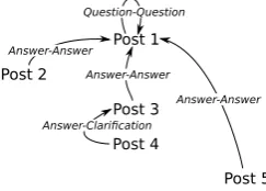 Figure 2: Post links and dialogue act labels for theexample thread in Figure 1