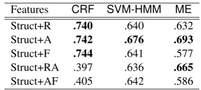Table 1: DA classiﬁcation F-score with lexical andstructural features (above-baseline results in bold)