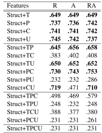 Table 4: DA classiﬁcation F-score for CRF withdifferent combinations of post context features andsemantic features (R = “Previous Post”, and A= “Previous Post from Same Author”; T = “Ti-tle Similarity”, P = “Post Similarity”, C = “PostCharacteristics”, and U = “User Proﬁle”; above-baseline results in bold)