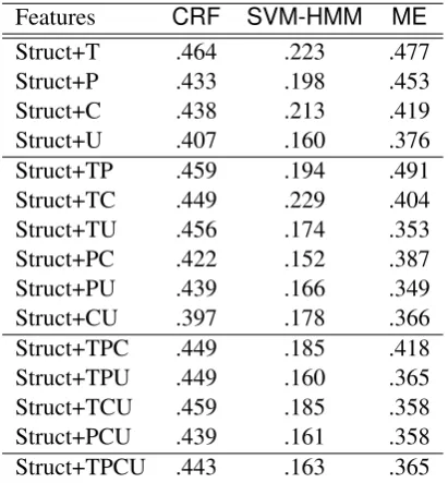 Table 6: Link classiﬁcation F-score with lexicaland structural features (above-baseline results inbold)