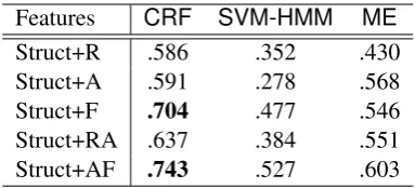 Table 9: Link classiﬁcation F-score with structuraland post-based post context features (R = “Previ-ous Post”, A = “Previous Post from Same Author”,and F = “Full History”; above-baseline results inbold)
