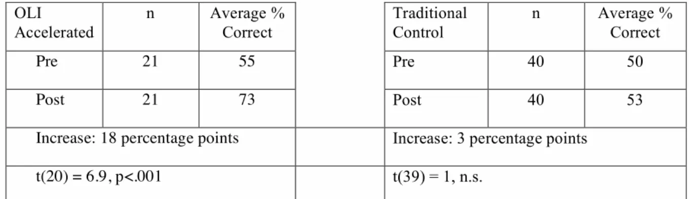 Figure 8.  Comparison of CAOS results for accelerated OLI-Statistics and traditional control