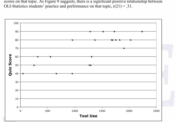 Figure 9. Specific skill practice (tool use) correlated with corresponding quiz score 