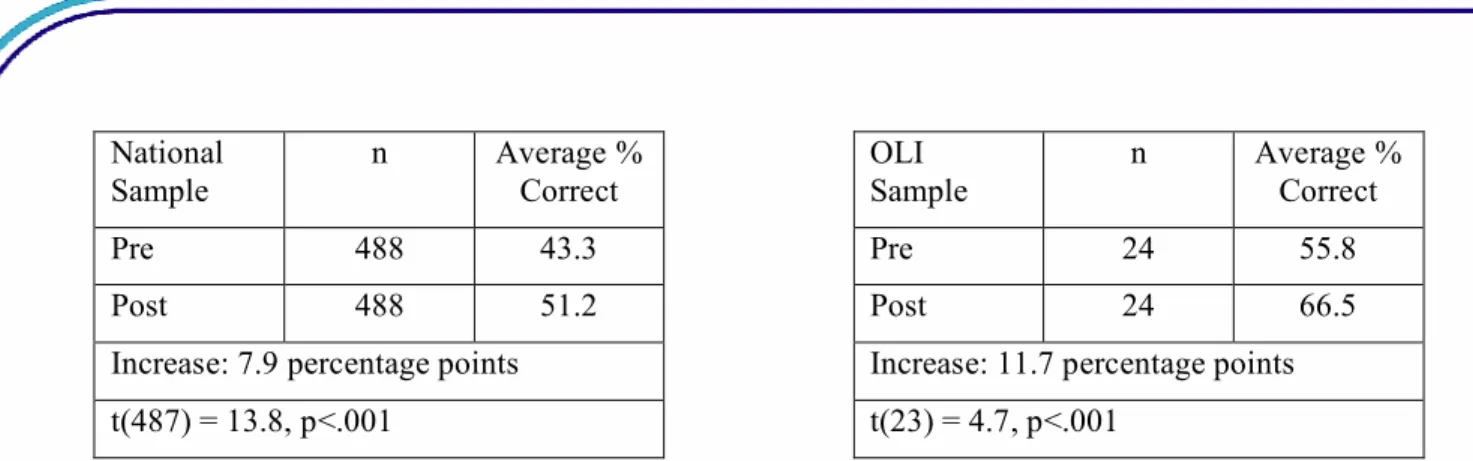 Figure 6.  Comparison of CAOS results between national sample and OLI for Spring 2006